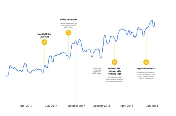 Google Reveals Internal SEO Strategy: Here’s What We Learned