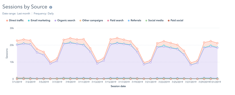 HubSpot Introduces Drill-Down Reporting Options