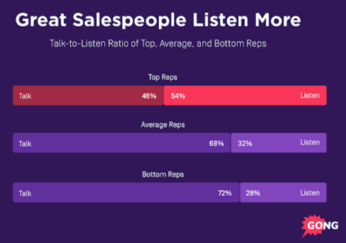 Great-Salespeople-Listen-More