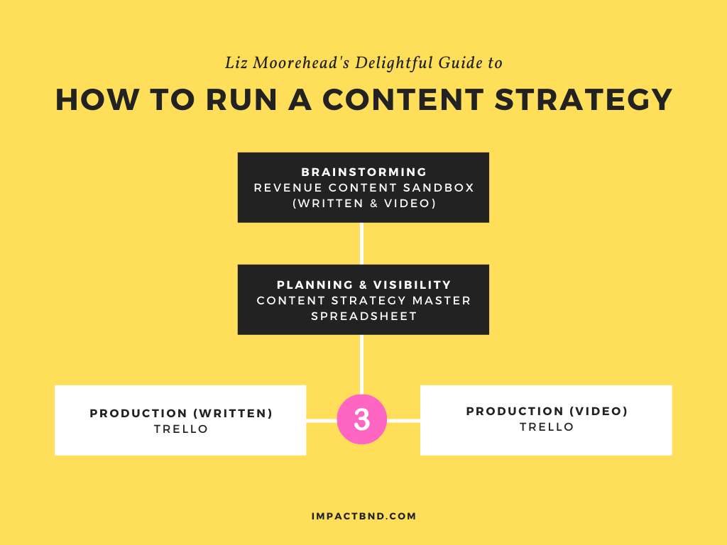 How to run a seamless, blended written and video content strategy