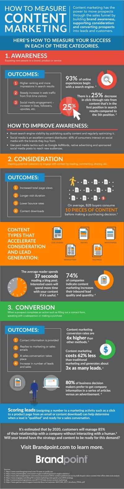 How to Measure Your Content Marketing Efforts (& Know If It’s Actually ...