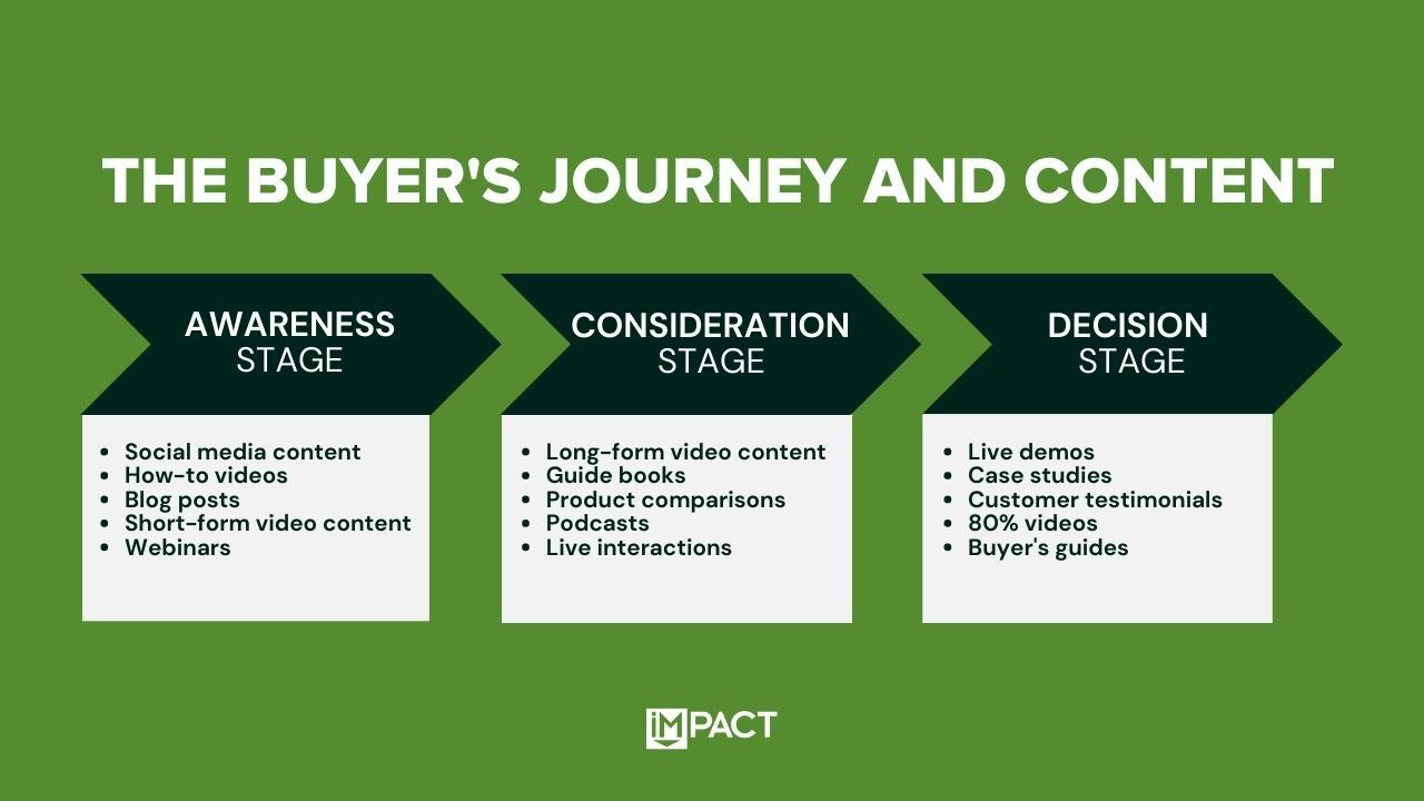 content-buyers-journey