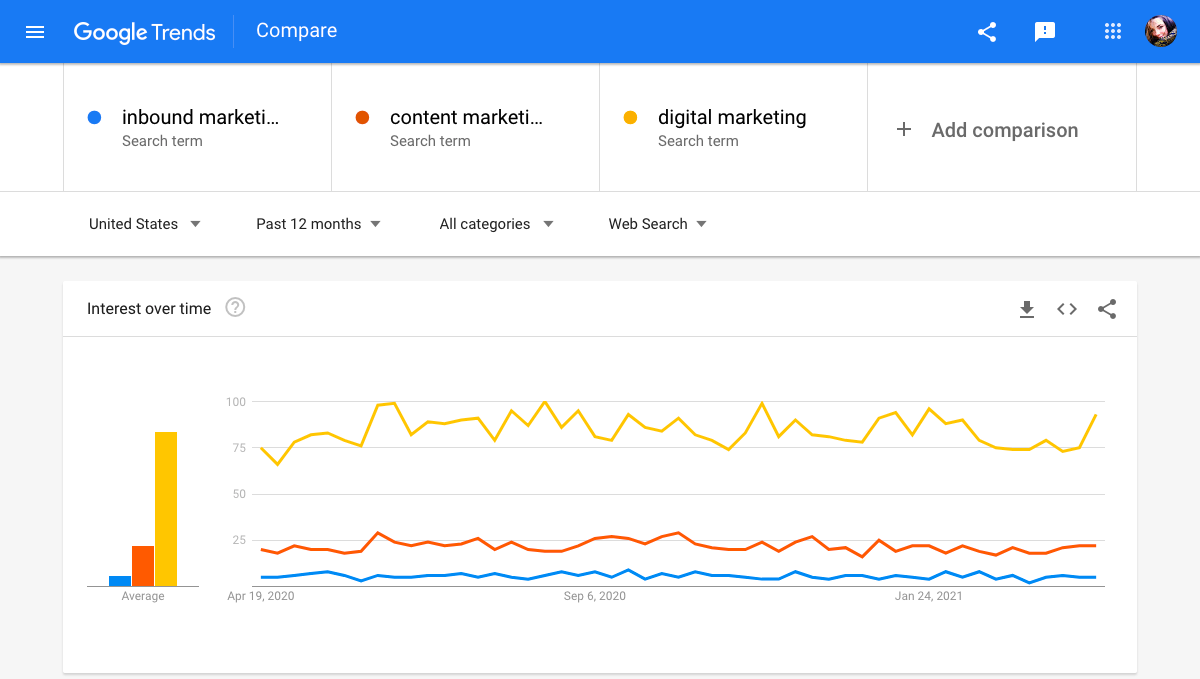 google-trends-for-digital-marketing-content